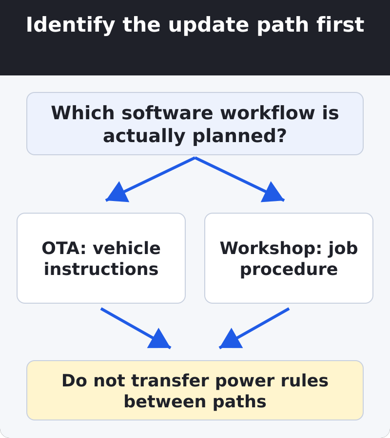 The update decision separates an owner OTA path governed by current vehicle instructions from workshop programming governed by its service procedure.
