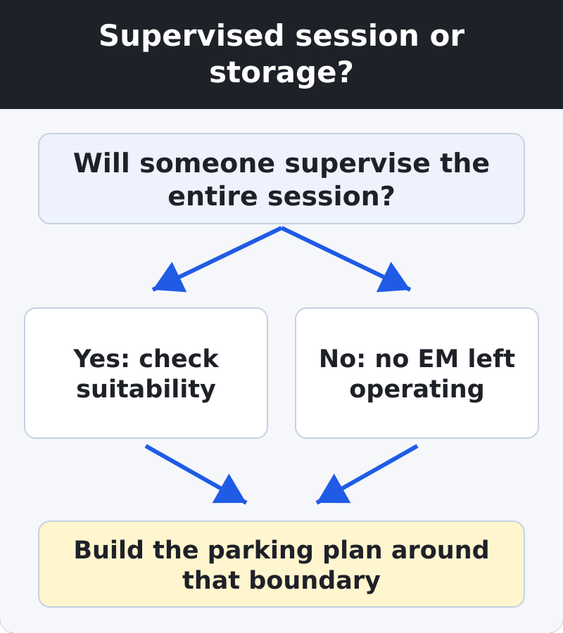 The parking decision asks whether the whole session will be supervised; a yes leads to compatibility checks and a no rules out leaving an EM operating.