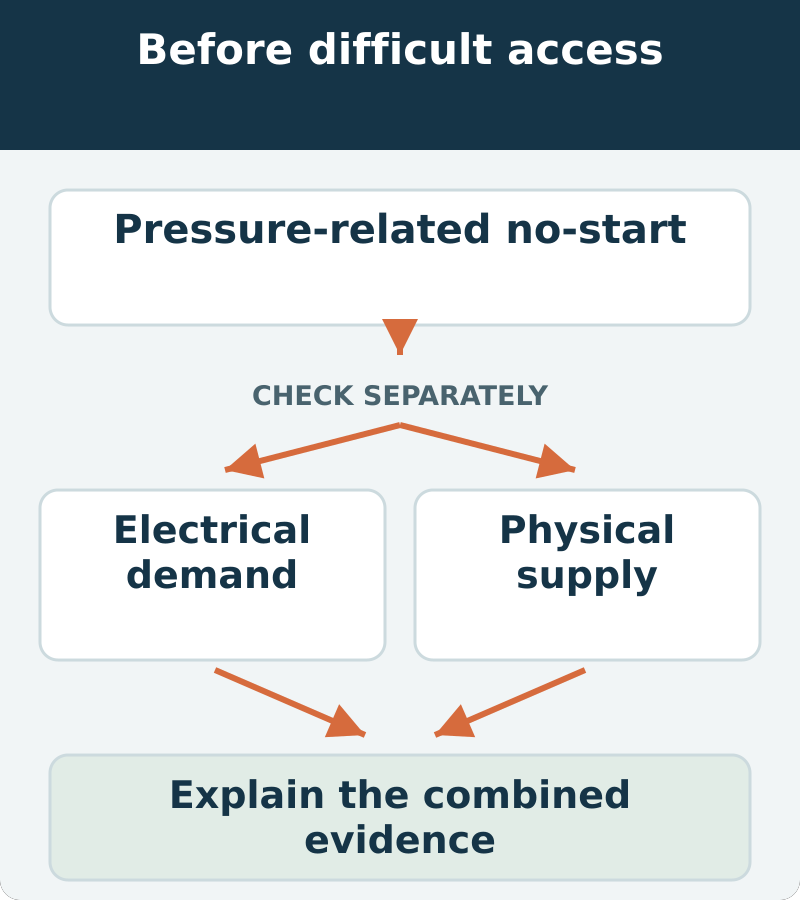 Decision map: Pressure-related no-start; check electrical demand and physical supply separately. Explain the combined evidence.