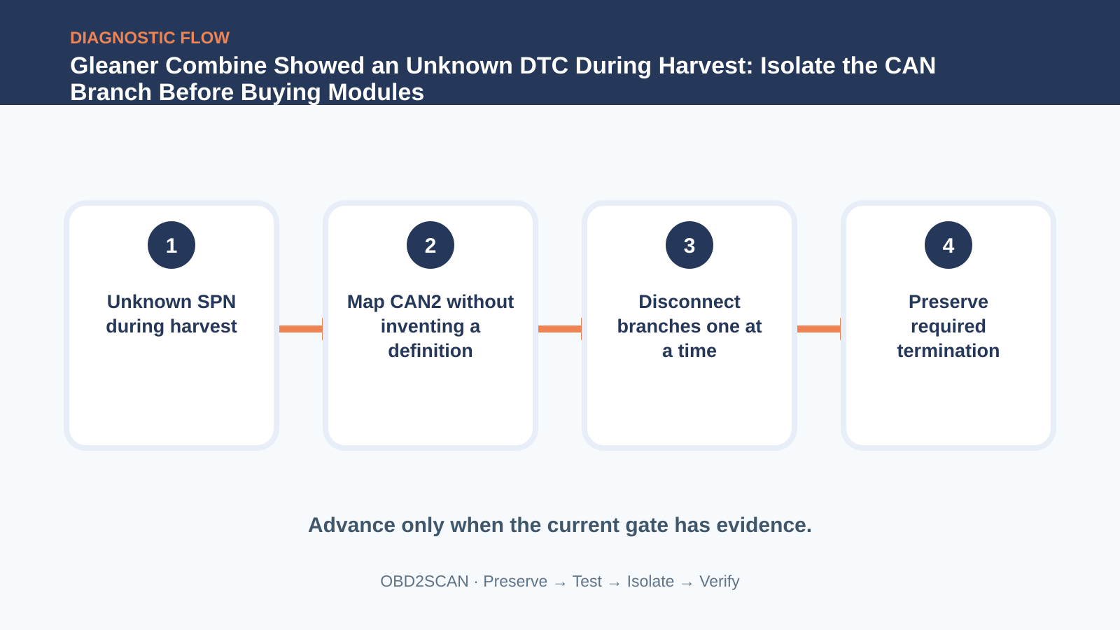 Four-step diagnostic flow for Gleaner Combine Showed an Unknown DTC During Harvest: Isolate the CAN Branch Before Buying Modules