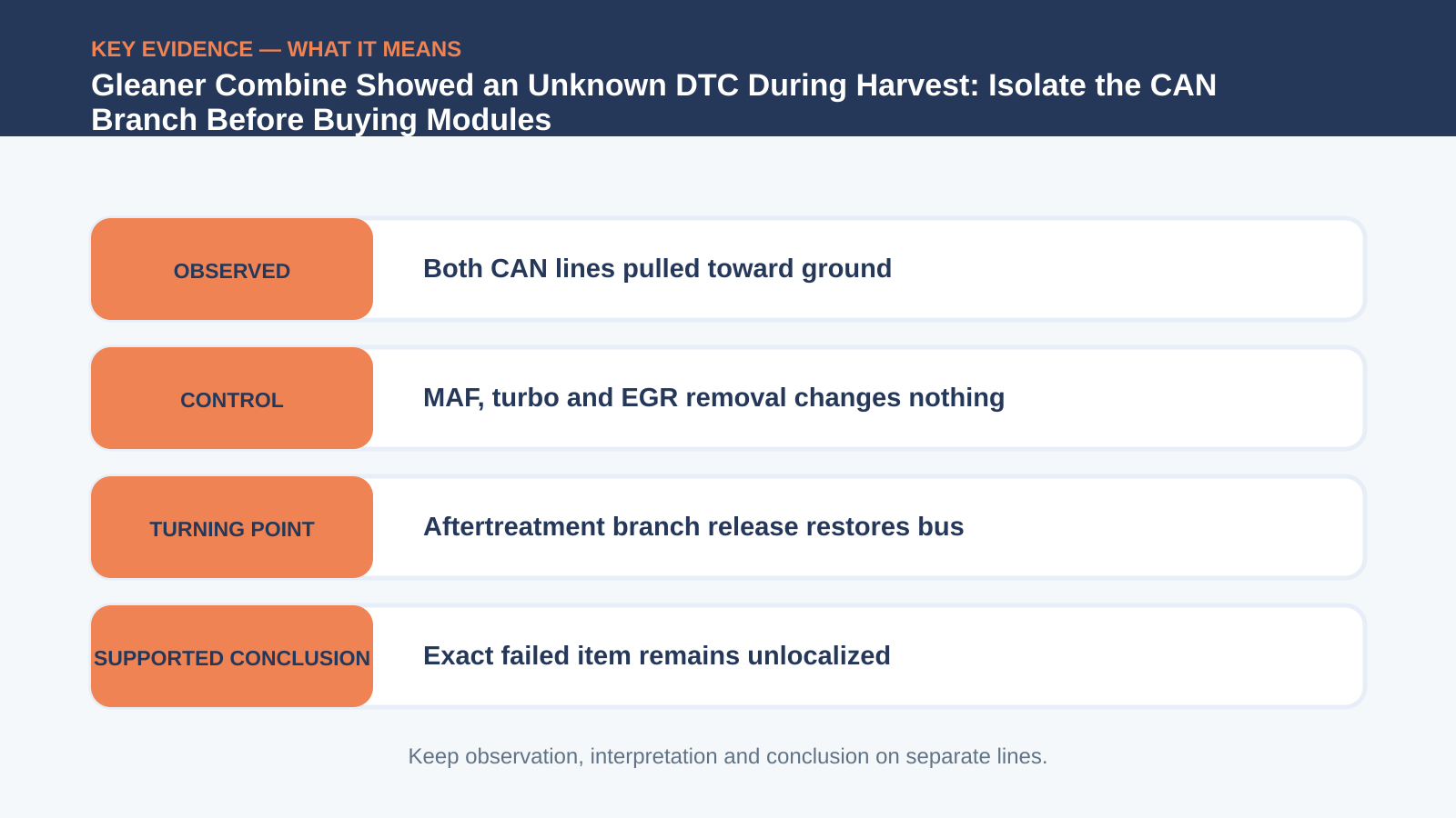 Key evidence interpretation for Gleaner Combine Showed an Unknown DTC During Harvest: Isolate the CAN Branch Before Buying Modules