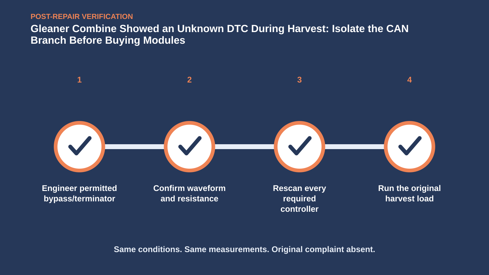 Post-repair verification for Gleaner Combine Showed an Unknown DTC During Harvest: Isolate the CAN Branch Before Buying Modules