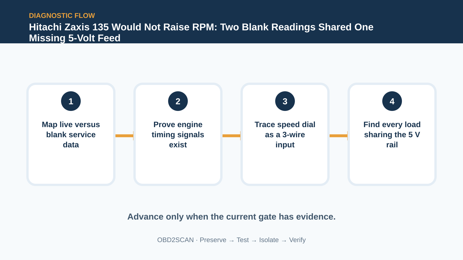 Four-step diagnostic flow for Hitachi Zaxis 135 Would Not Raise RPM: Two Blank Readings Shared One Missing 5-Volt Feed