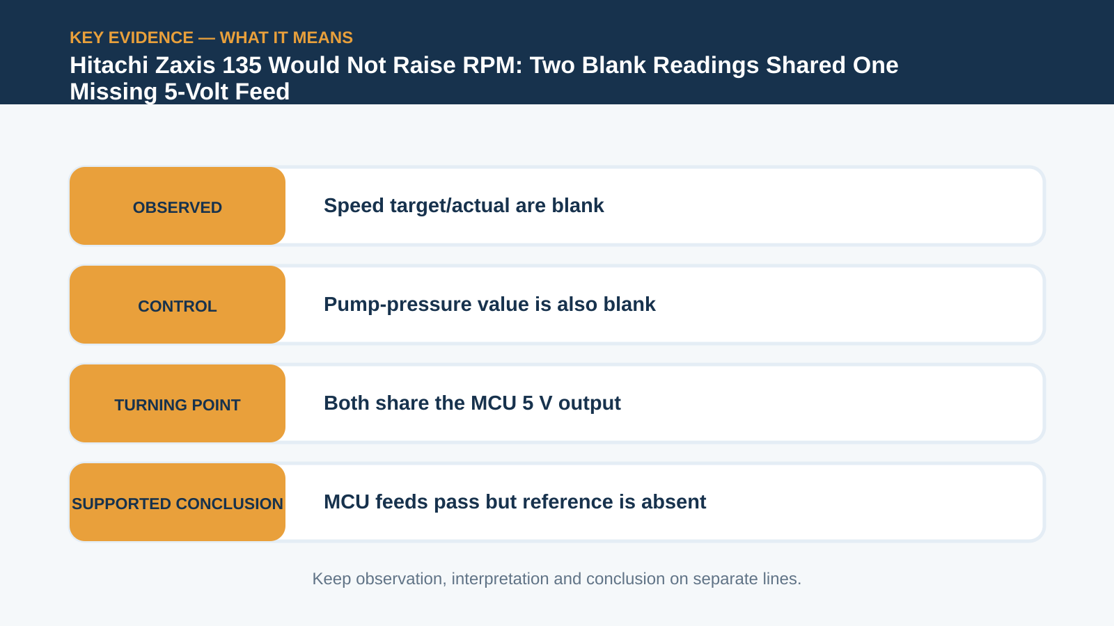 Key evidence interpretation for Hitachi Zaxis 135 Would Not Raise RPM: Two Blank Readings Shared One Missing 5-Volt Feed