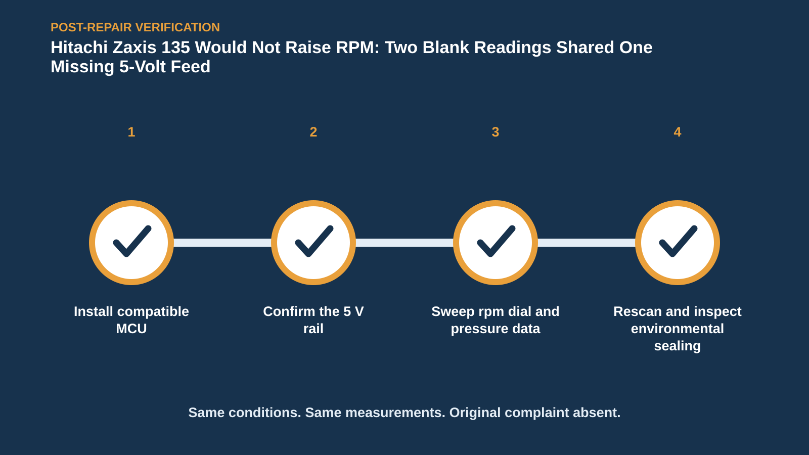 Post-repair verification for Hitachi Zaxis 135 Would Not Raise RPM: Two Blank Readings Shared One Missing 5-Volt Feed
