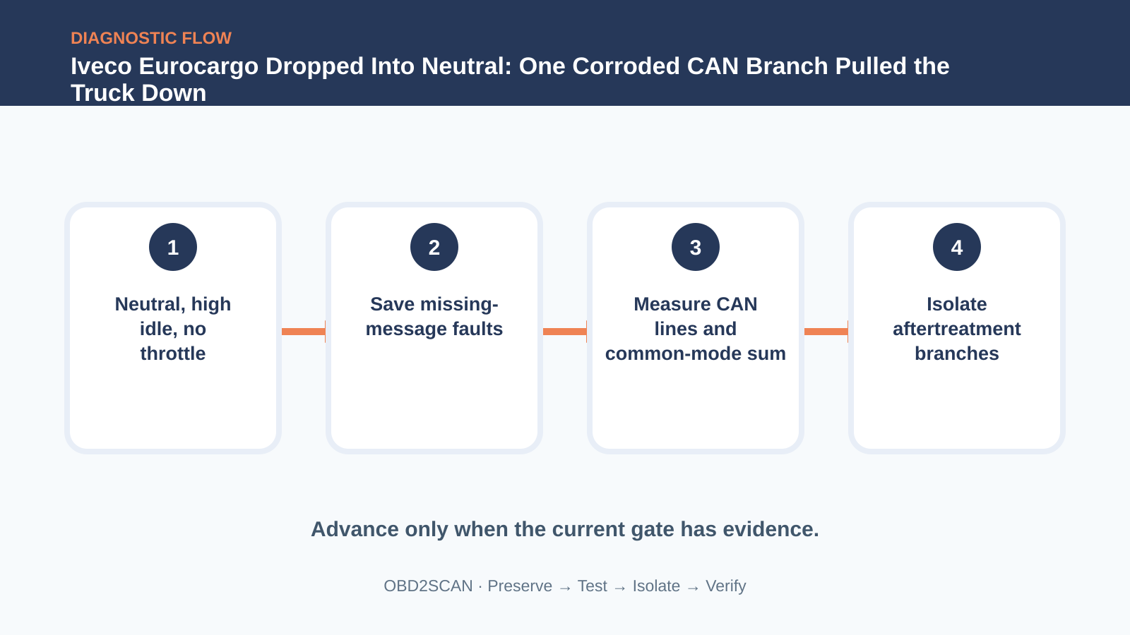 Four-step diagnostic flow for Iveco Eurocargo Dropped Into Neutral: One Corroded CAN Branch Pulled the Truck Down