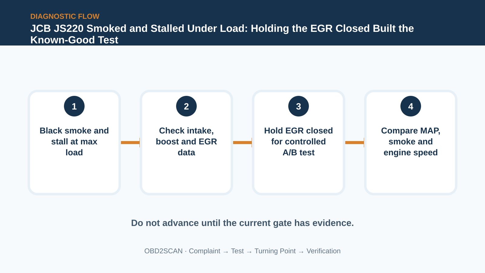 Four-step diagnostic flow for JCB JS220 Smoked and Stalled Under Load: Holding the EGR Closed Built the Known-Good Test