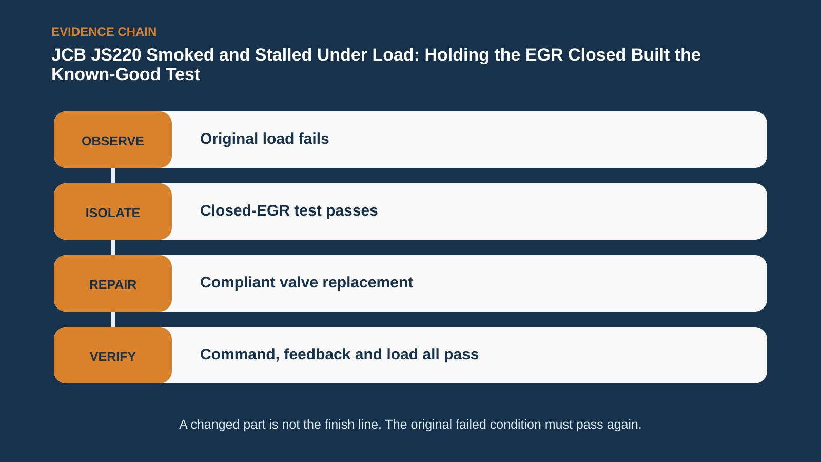 Observation, isolation, repair and verification chain for JCB JS220 Smoked and Stalled Under Load: Holding the EGR Closed Built the Known-Good Test