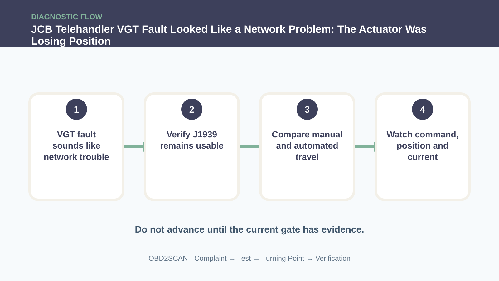 Four-step diagnostic flow for JCB Telehandler VGT Fault Looked Like a Network Problem: The Actuator Was Losing Position