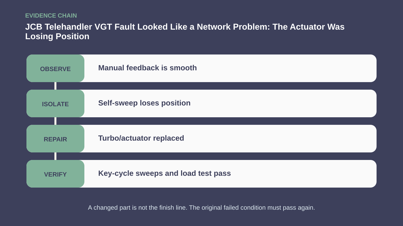 Observation, isolation, repair and verification chain for JCB Telehandler VGT Fault Looked Like a Network Problem: The Actuator Was Losing Position