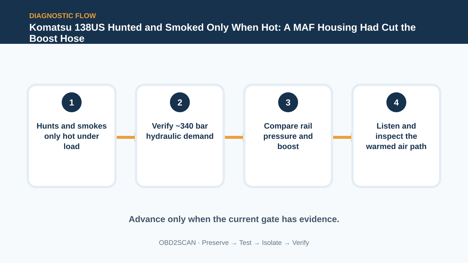 Four-step diagnostic flow for Komatsu 138US Hunted and Smoked Only When Hot: A MAF Housing Had Cut the Boost Hose