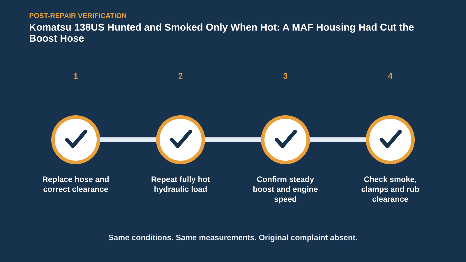 Post-repair verification for Komatsu 138US Hunted and Smoked Only When Hot: A MAF Housing Had Cut the Boost Hose