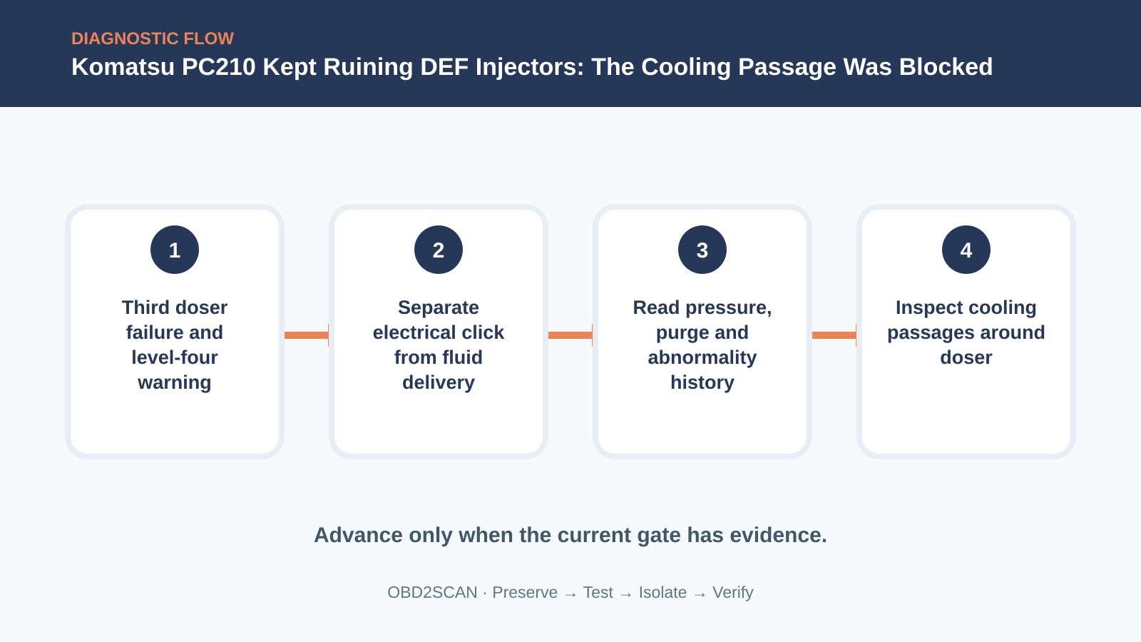 Four-step diagnostic flow for Komatsu PC210 Kept Ruining DEF Injectors: The Cooling Passage Was Blocked