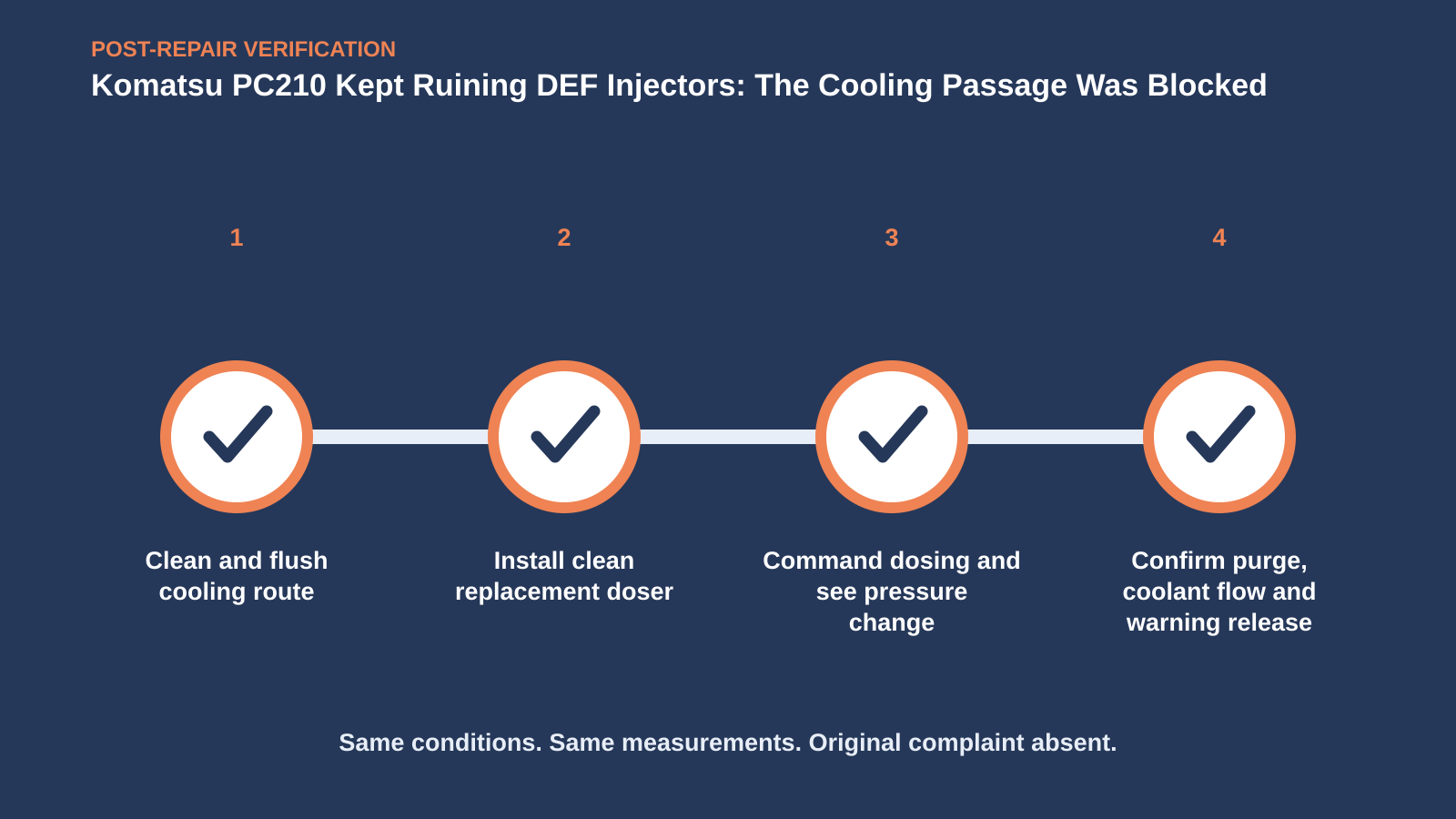 Post-repair verification for Komatsu PC210 Kept Ruining DEF Injectors: The Cooling Passage Was Blocked