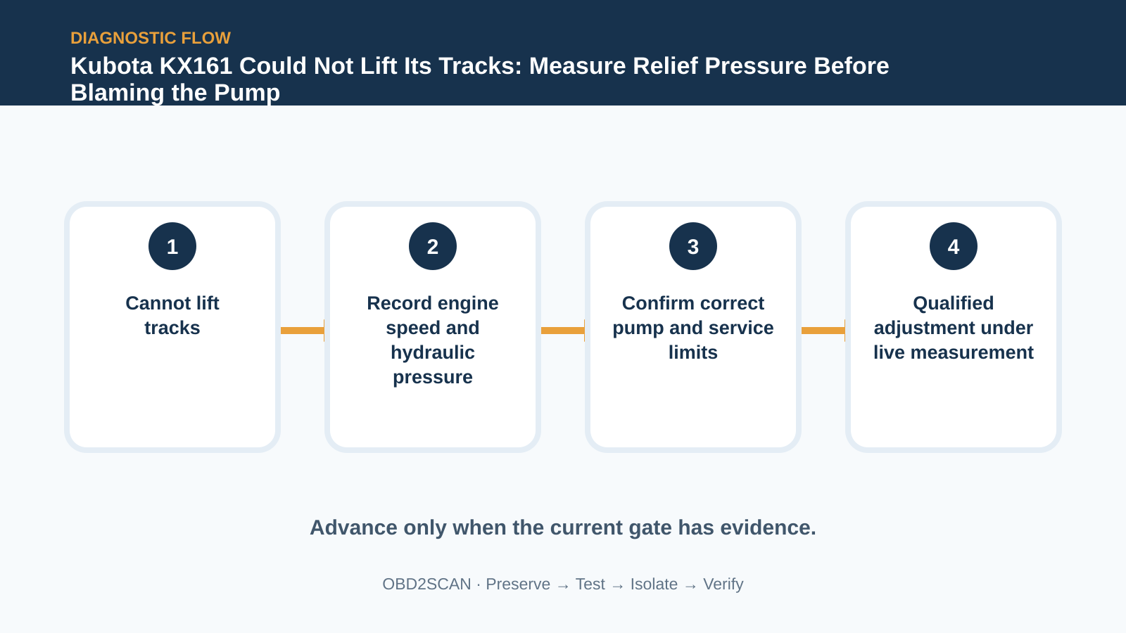 Four-step diagnostic flow for Kubota KX161 Could Not Lift Its Tracks: Measure Relief Pressure Before Blaming the Pump