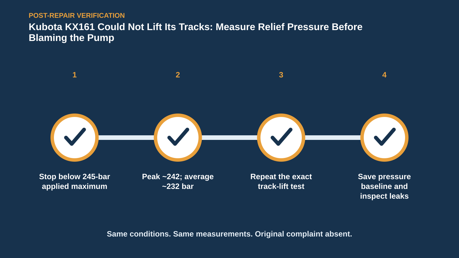 Post-repair verification for Kubota KX161 Could Not Lift Its Tracks: Measure Relief Pressure Before Blaming the Pump