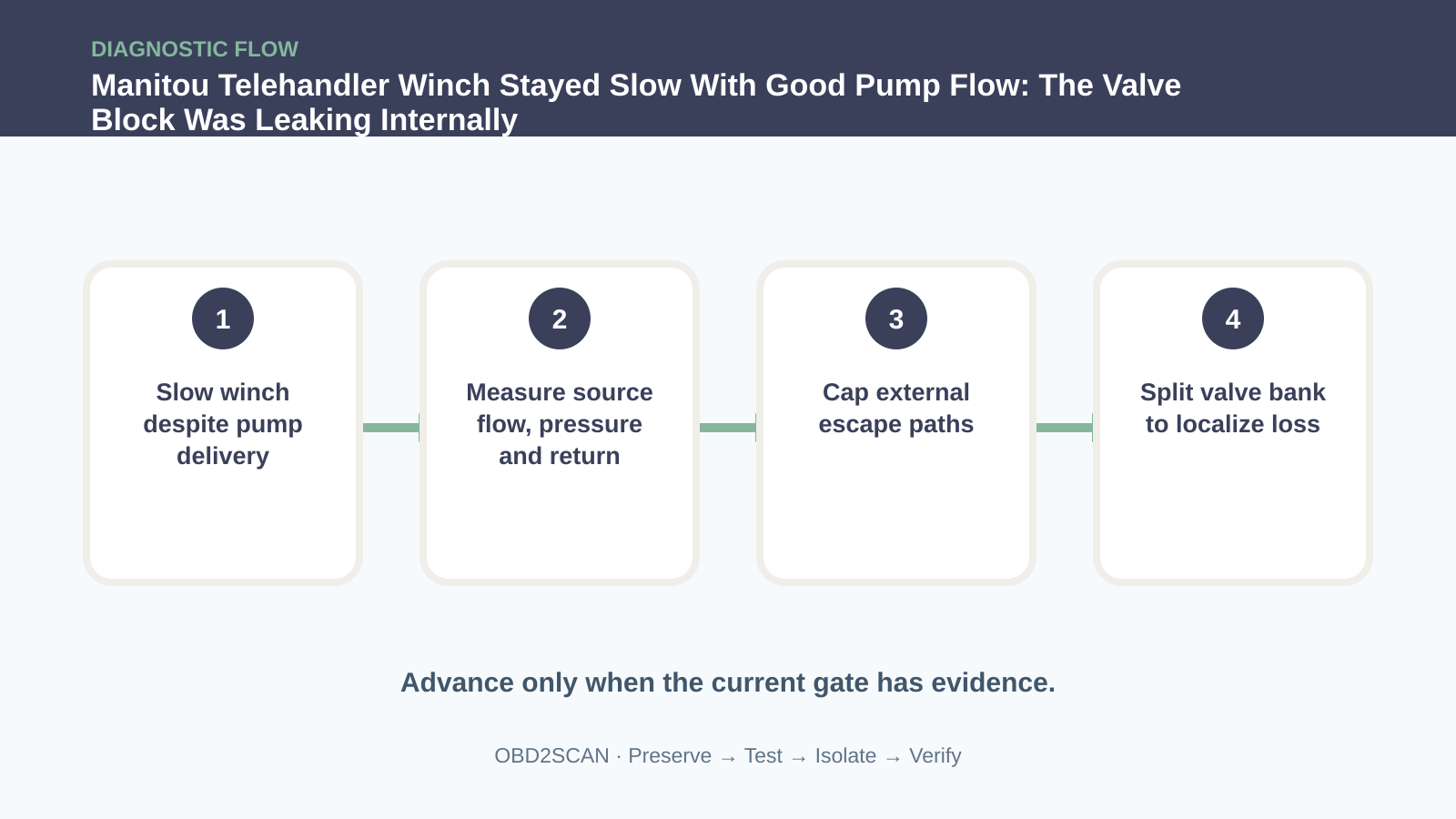 Four-step diagnostic flow for Manitou Telehandler Winch Stayed Slow With Good Pump Flow: The Valve Block Was Leaking Internally