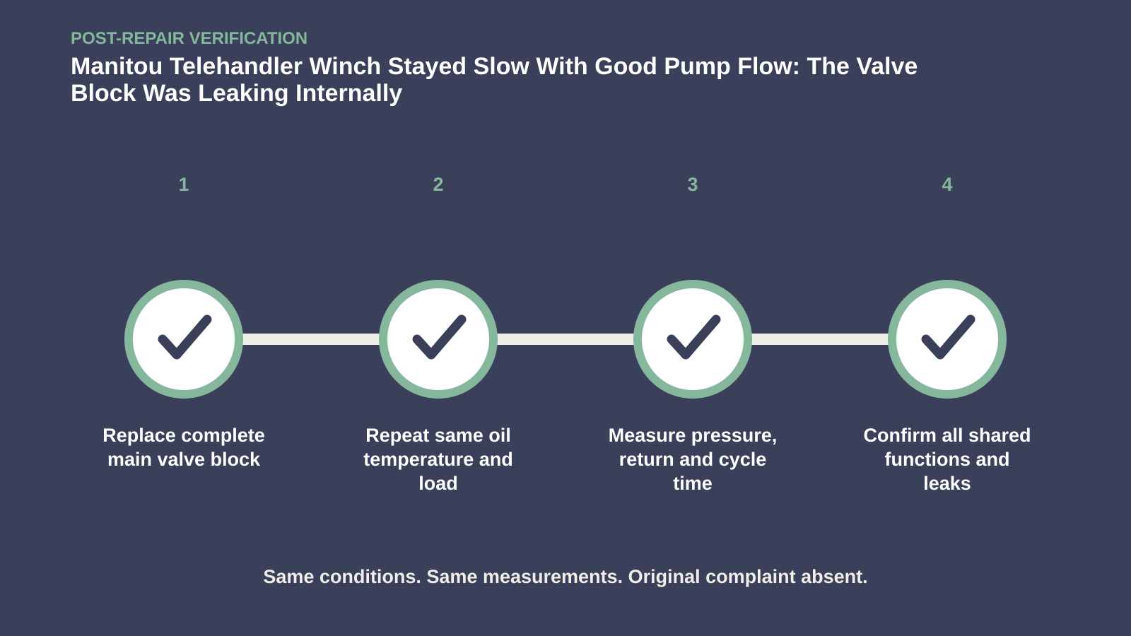 Post-repair verification for Manitou Telehandler Winch Stayed Slow With Good Pump Flow: The Valve Block Was Leaking Internally