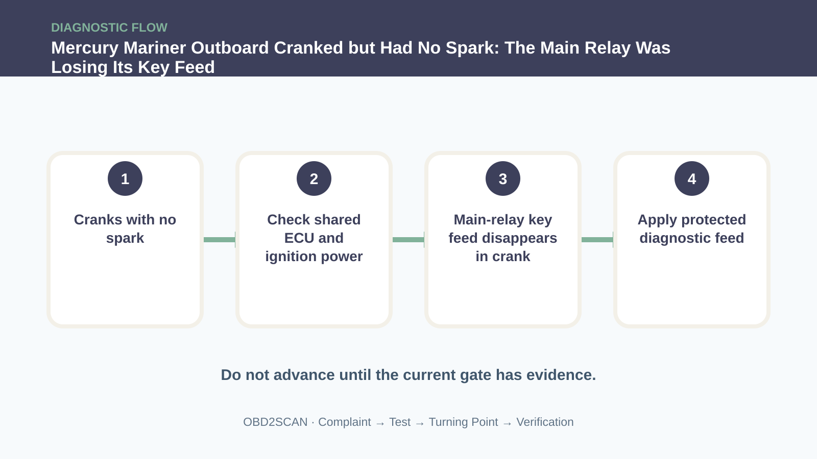 Four-step diagnostic flow for Mercury Mariner Outboard Cranked but Had No Spark: The Main Relay Was Losing Its Key Feed
