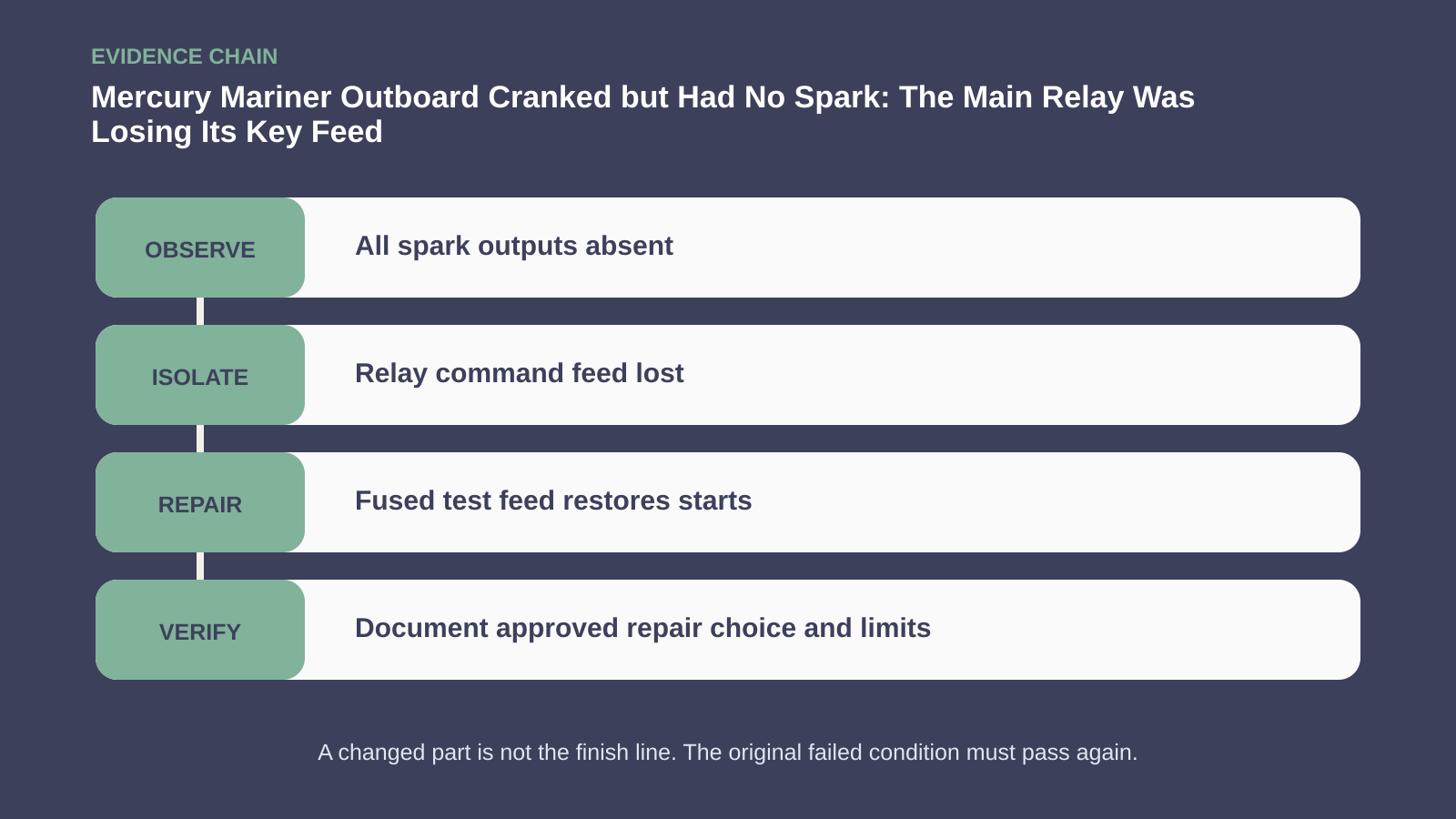 Observation, isolation, repair and verification chain for Mercury Mariner Outboard Cranked but Had No Spark: The Main Relay Was Losing Its Key Feed