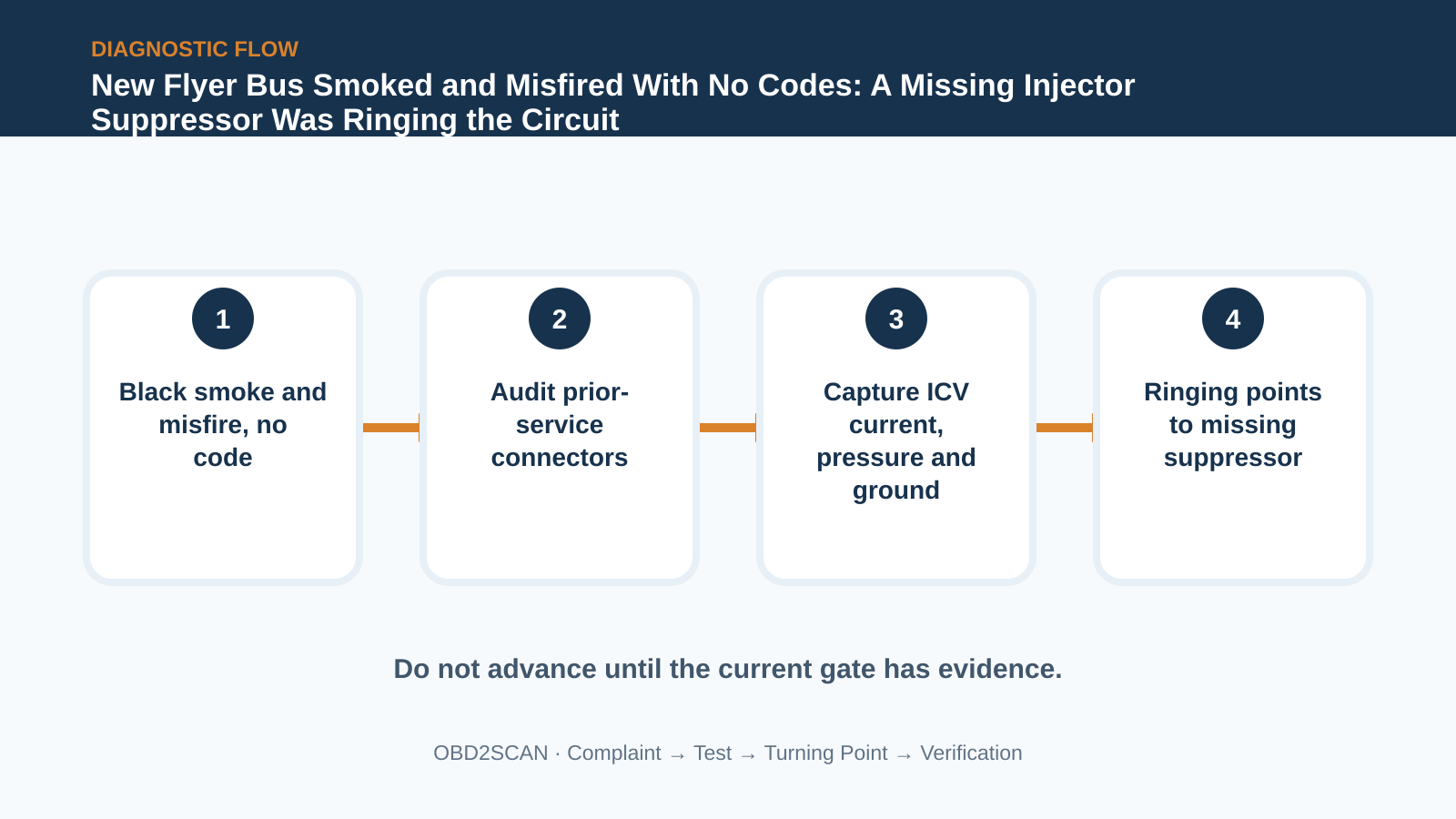 Four-step diagnostic flow for New Flyer Bus Smoked and Misfired With No Codes: A Missing Injector Suppressor Was Ringing the Circuit