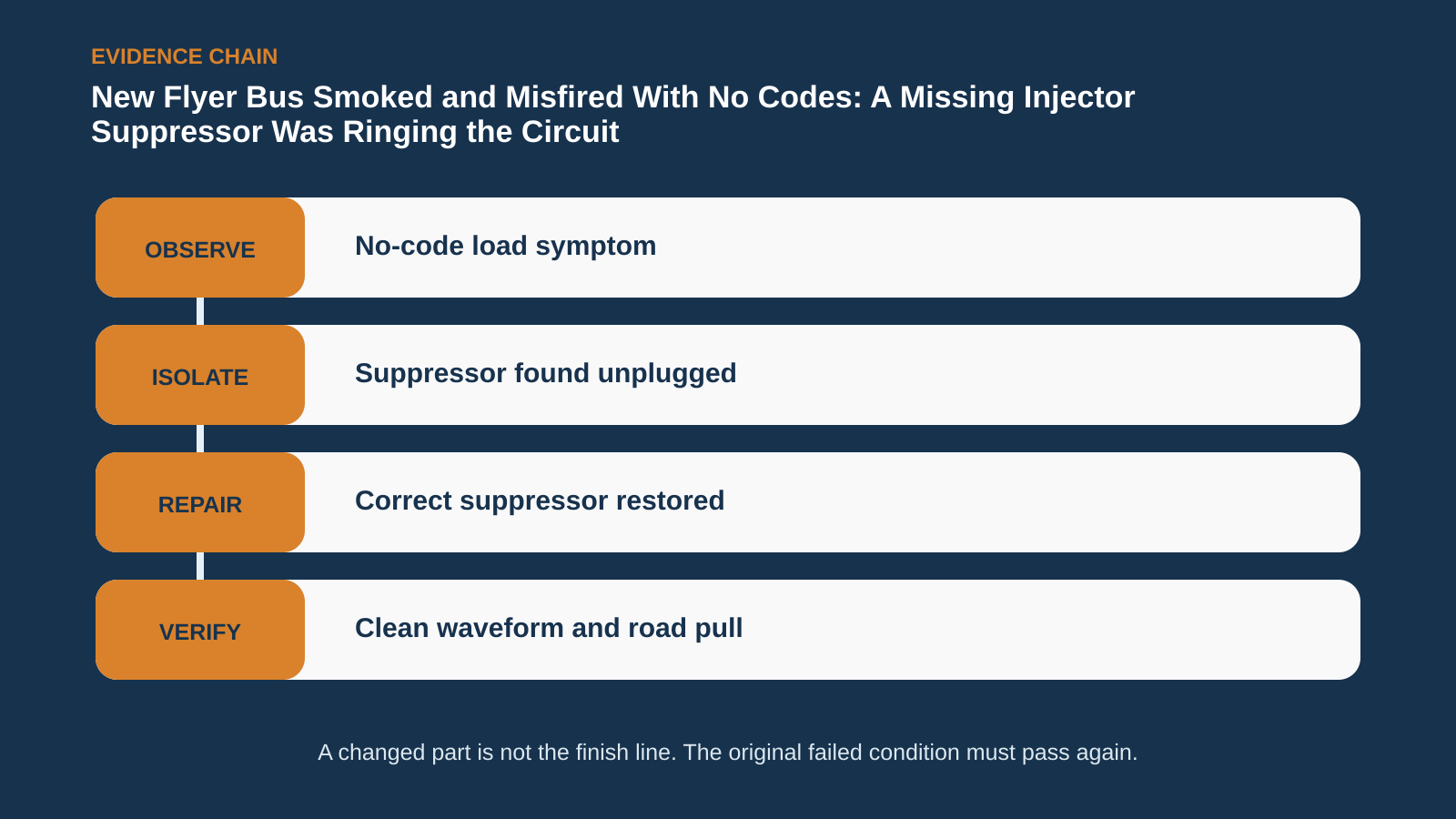 Observation, isolation, repair and verification chain for New Flyer Bus Smoked and Misfired With No Codes: A Missing Injector Suppressor Was Ringing the Circuit