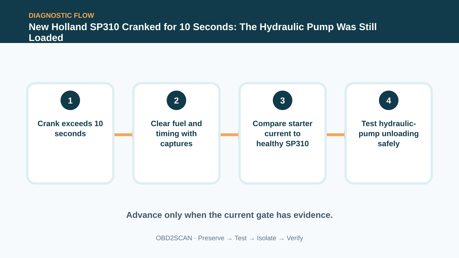 Four-step diagnostic flow for New Holland SP310 Cranked for 10 Seconds: The Hydraulic Pump Was Still Loaded