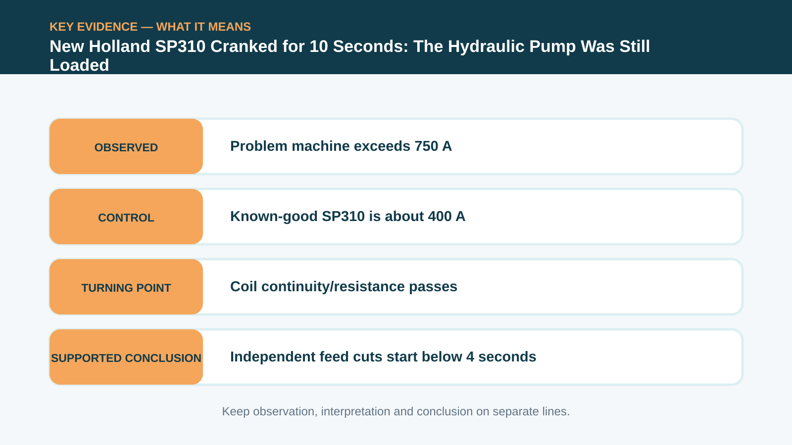 Key evidence interpretation for New Holland SP310 Cranked for 10 Seconds: The Hydraulic Pump Was Still Loaded