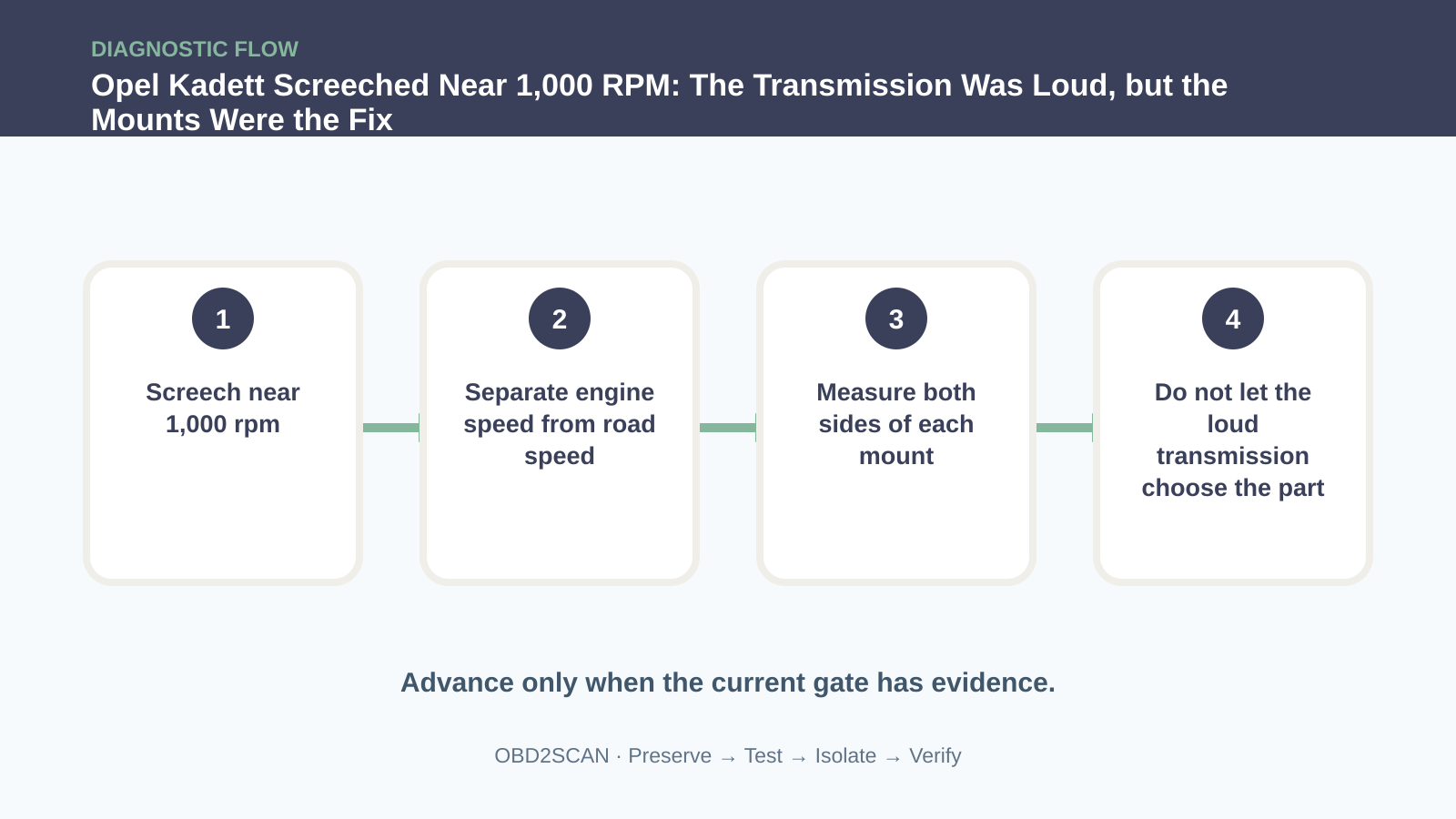 Four-step diagnostic flow for Opel Kadett Screeched Near 1,000 RPM: The Transmission Was Loud, but the Mounts Were the Fix