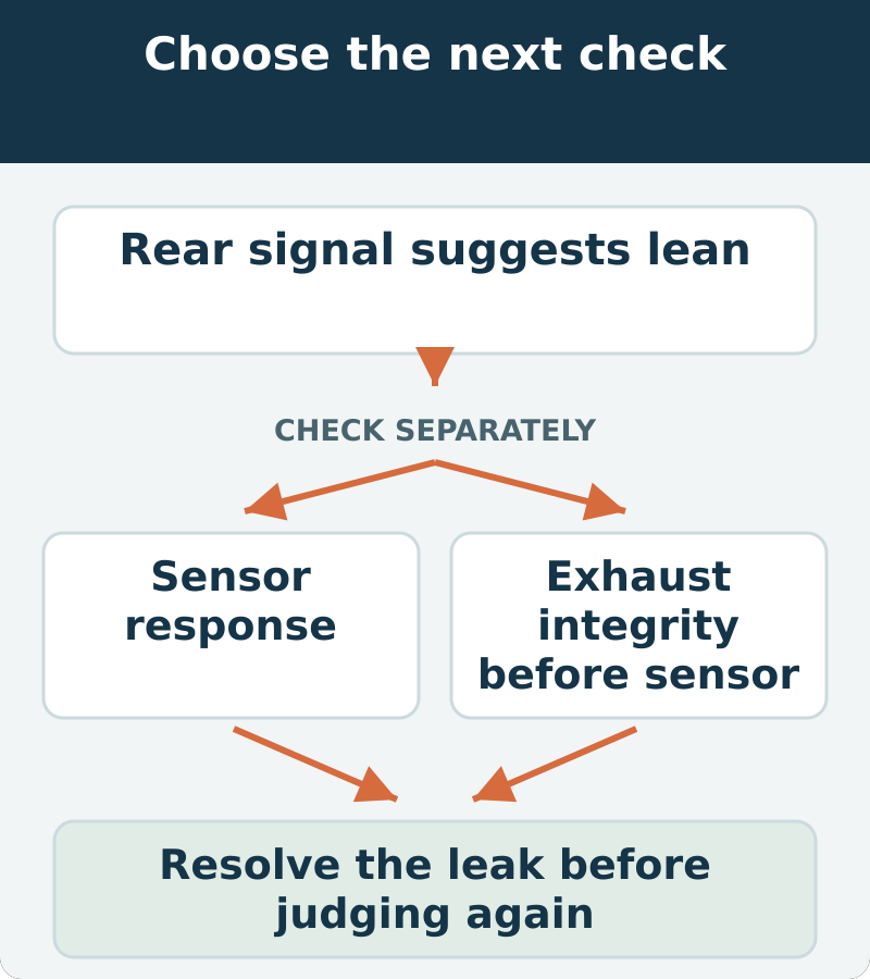 Decision map: rear signal suggests lean; assess sensor response and exhaust integrity before sensor. Resolve the leak before judging again