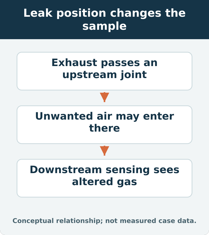 Leak position changes the sample: Exhaust passes an upstream joint; Unwanted air may enter there; Downstream sensing sees altered gas
