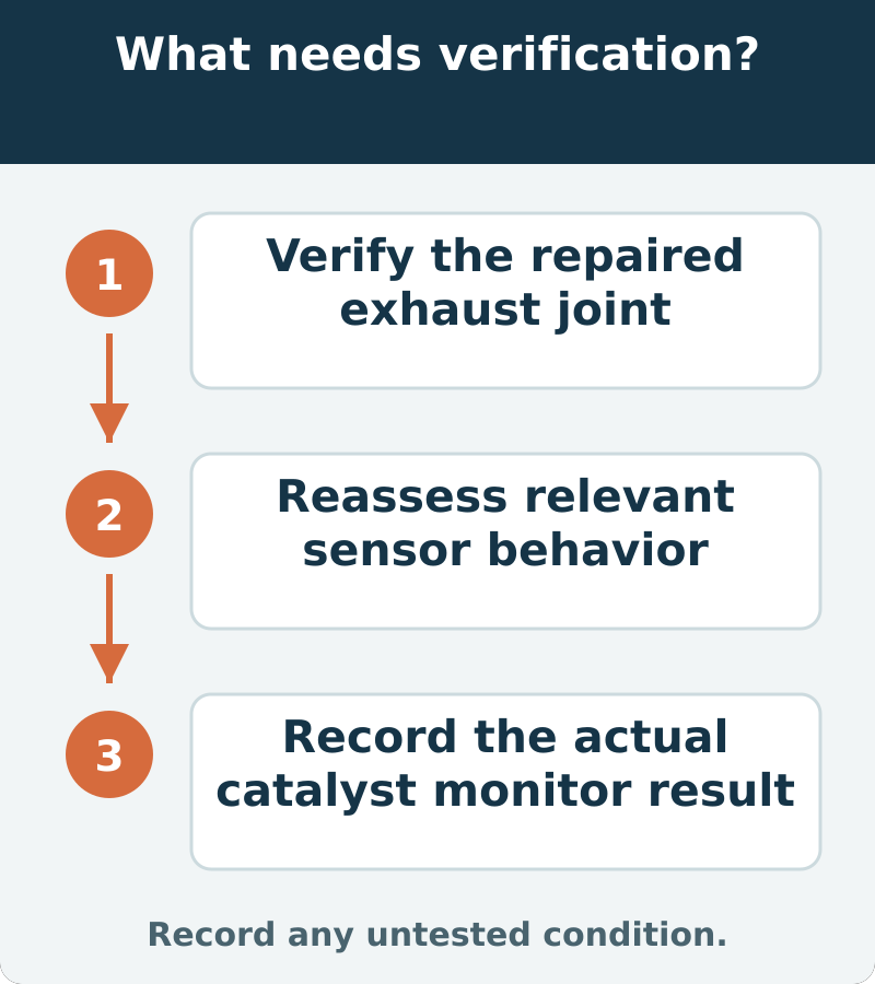 Suggested verification: Verify the repaired exhaust joint; Reassess relevant sensor behavior; Record the actual catalyst monitor result. Record any untested condition