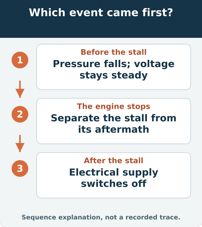 Reported sequence: fuel pressure fell while voltage remained steady; the engine then stalled; electrical shutoff followed. Timing separates a possible cause from a consequence