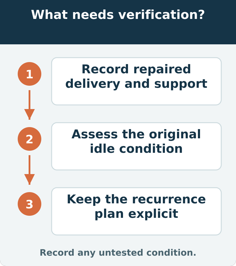 Suggested verification: Record repaired delivery and support; Assess the original idle condition; Keep the recurrence plan explicit. Record any untested condition