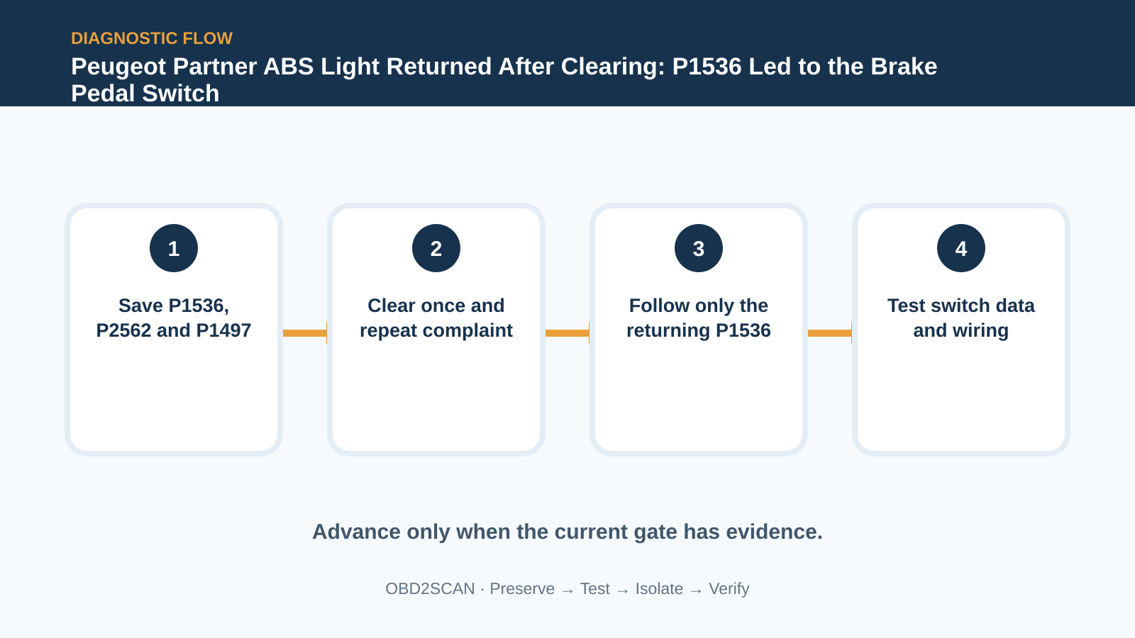 Four-step diagnostic flow for Peugeot Partner ABS Light Returned After Clearing: P1536 Led to the Brake Pedal Switch