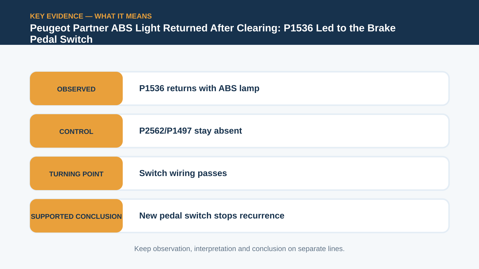 Key evidence interpretation for Peugeot Partner ABS Light Returned After Clearing: P1536 Led to the Brake Pedal Switch