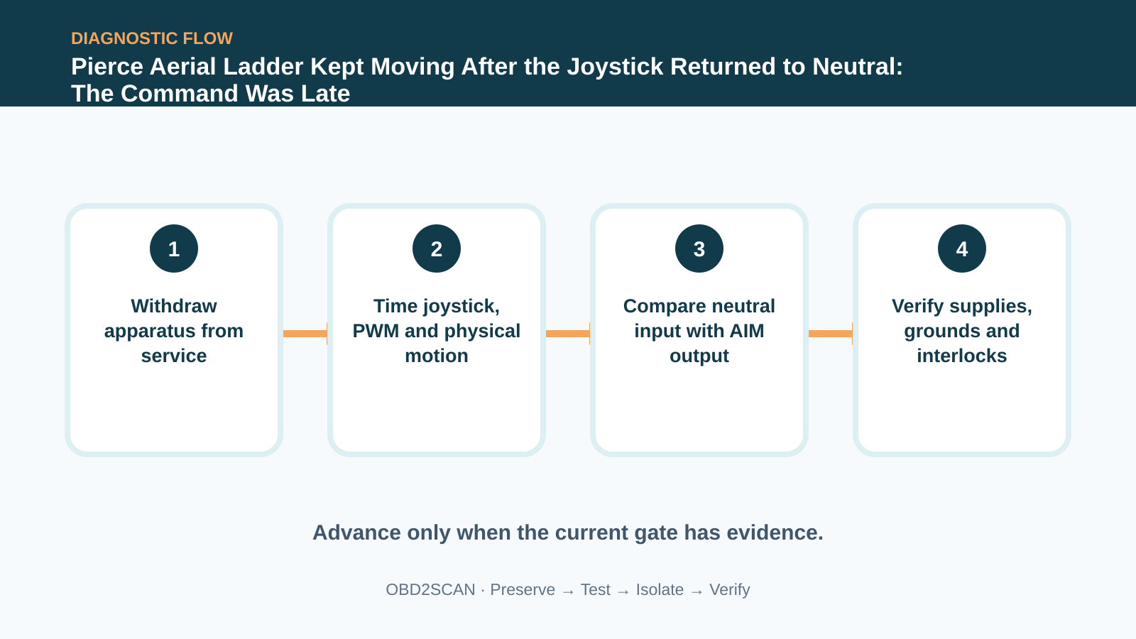 Four-step diagnostic flow for Pierce Aerial Ladder Kept Moving After the Joystick Returned to Neutral: The Command Was Late