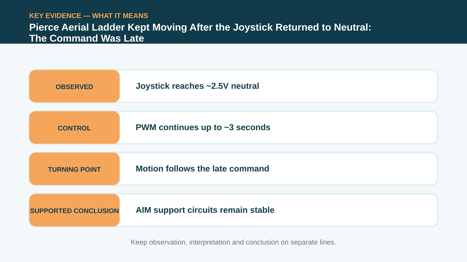 Key evidence interpretation for Pierce Aerial Ladder Kept Moving After the Joystick Returned to Neutral: The Command Was Late
