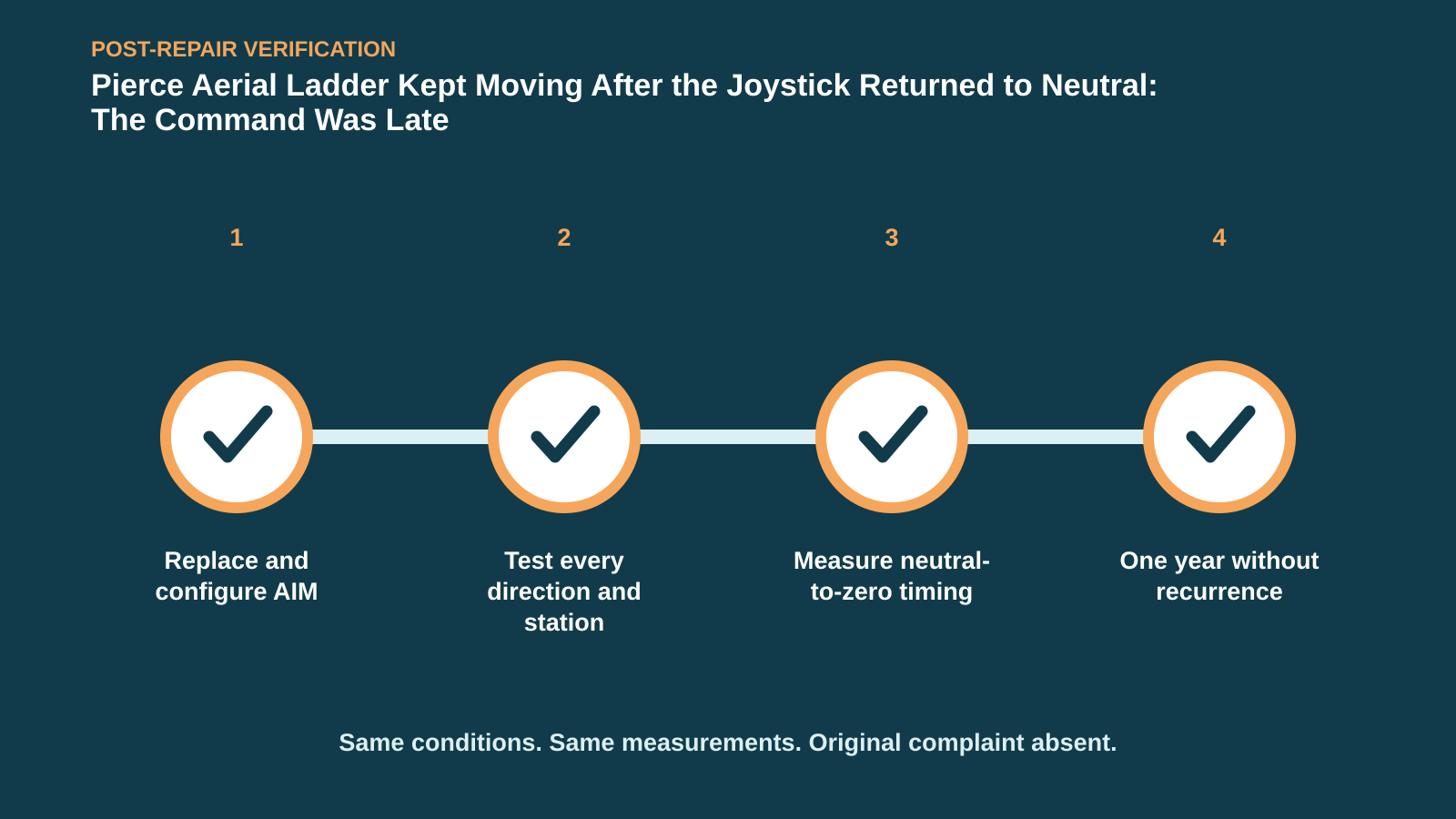 Post-repair verification for Pierce Aerial Ladder Kept Moving After the Joystick Returned to Neutral: The Command Was Late