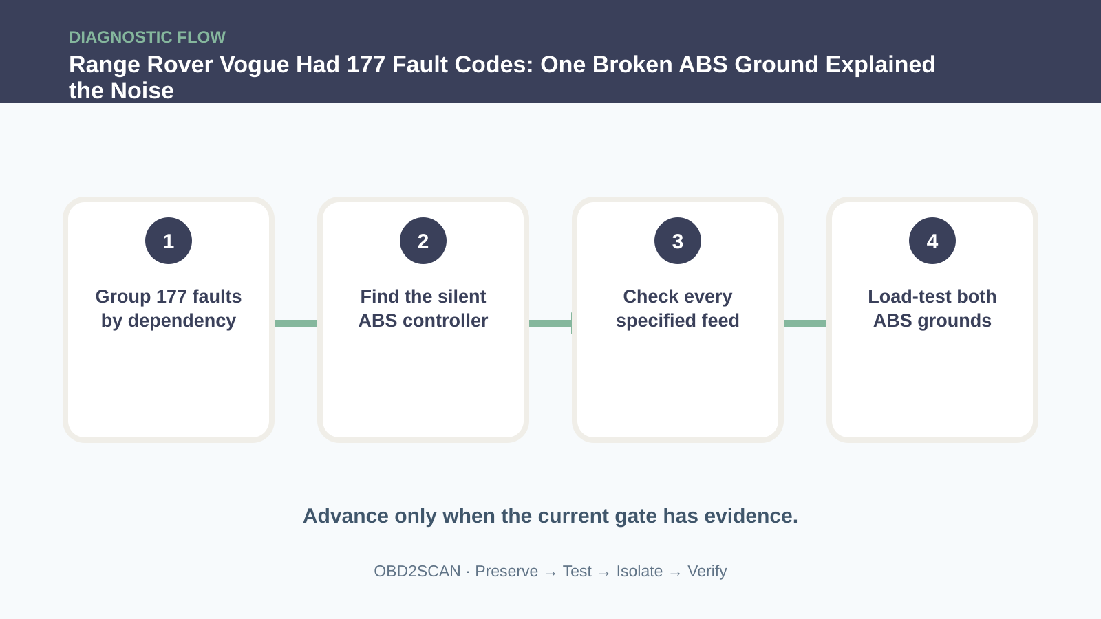 Four-step diagnostic flow for Range Rover Vogue Had 177 Fault Codes: One Broken ABS Ground Explained the Noise