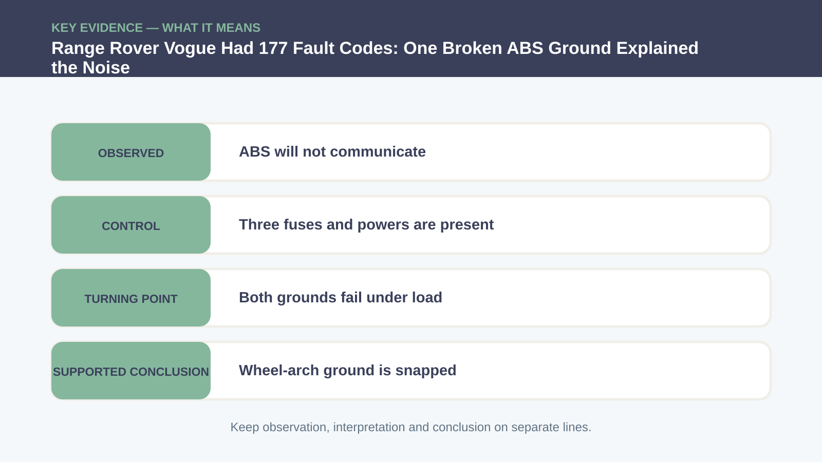 Key evidence interpretation for Range Rover Vogue Had 177 Fault Codes: One Broken ABS Ground Explained the Noise