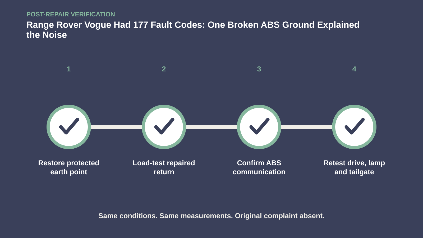 Post-repair verification for Range Rover Vogue Had 177 Fault Codes: One Broken ABS Ground Explained the Noise