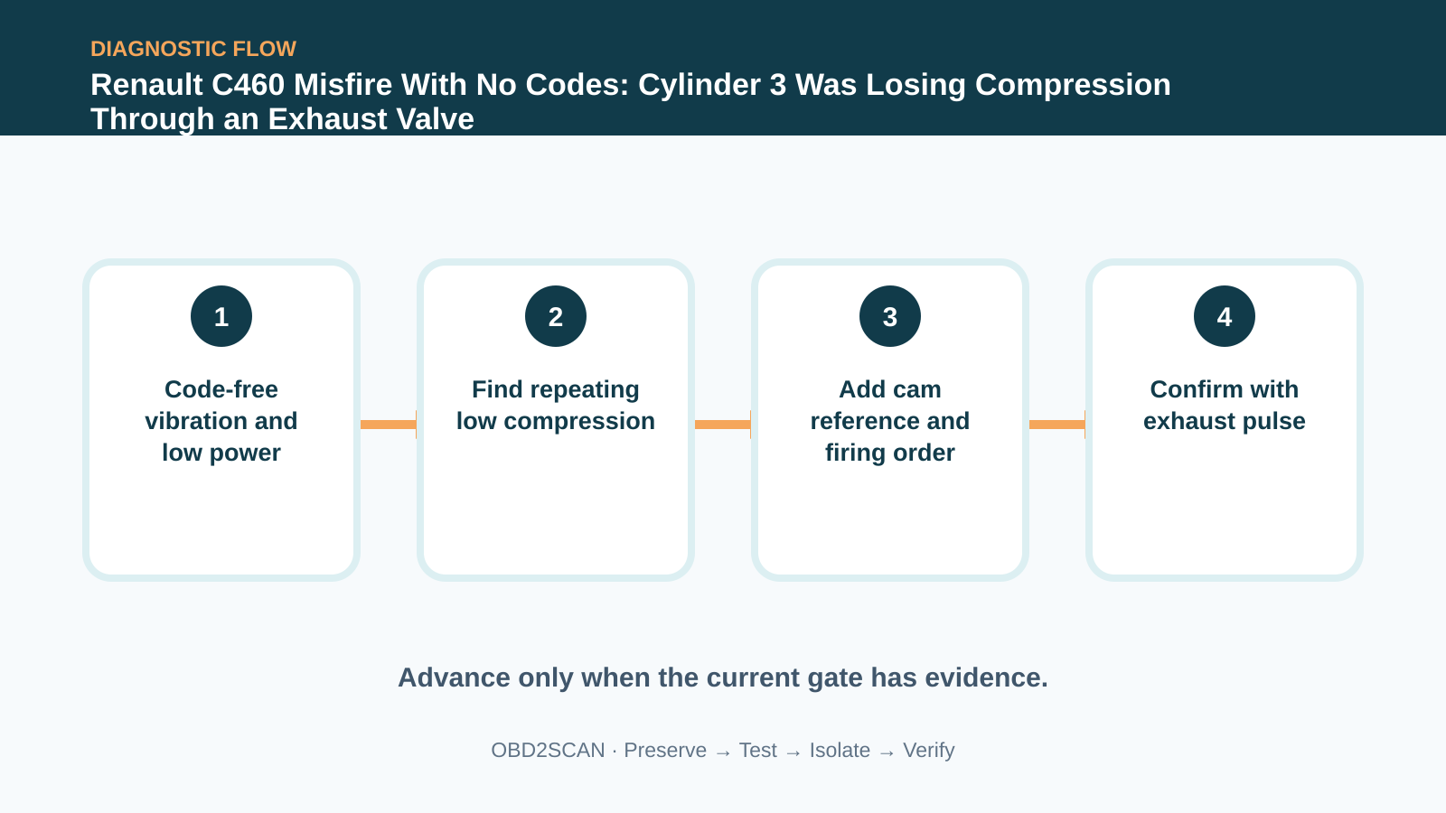 Four-step diagnostic flow for Renault C460 Misfire With No Codes: Cylinder 3 Was Losing Compression Through an Exhaust Valve