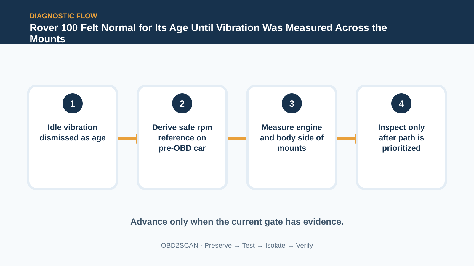 Four-step diagnostic flow for Rover 100 Felt Normal for Its Age Until Vibration Was Measured Across the Mounts