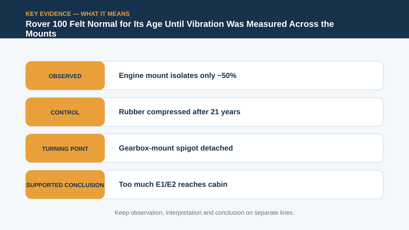 Key evidence interpretation for Rover 100 Felt Normal for Its Age Until Vibration Was Measured Across the Mounts