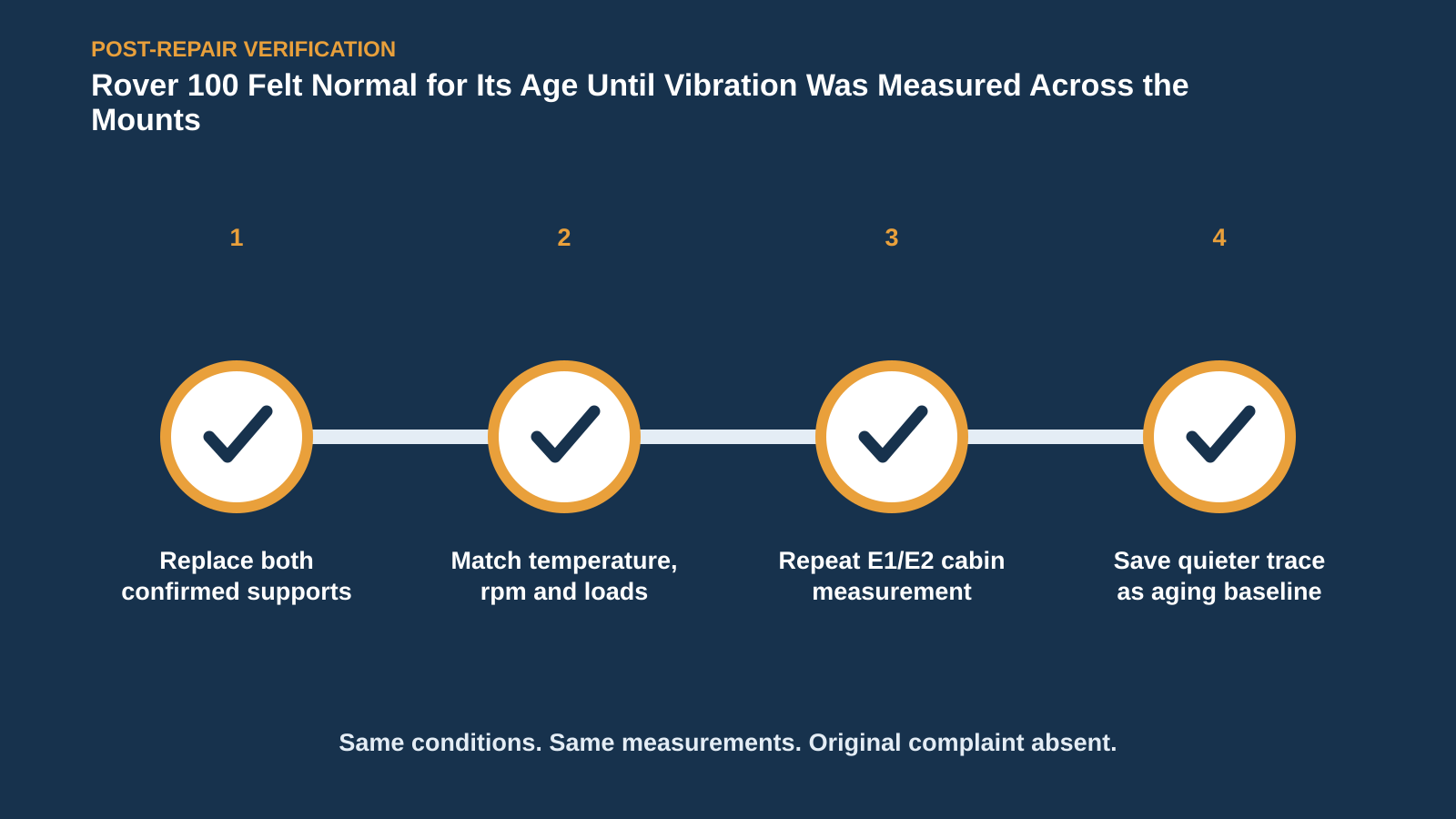 Post-repair verification for Rover 100 Felt Normal for Its Age Until Vibration Was Measured Across the Mounts