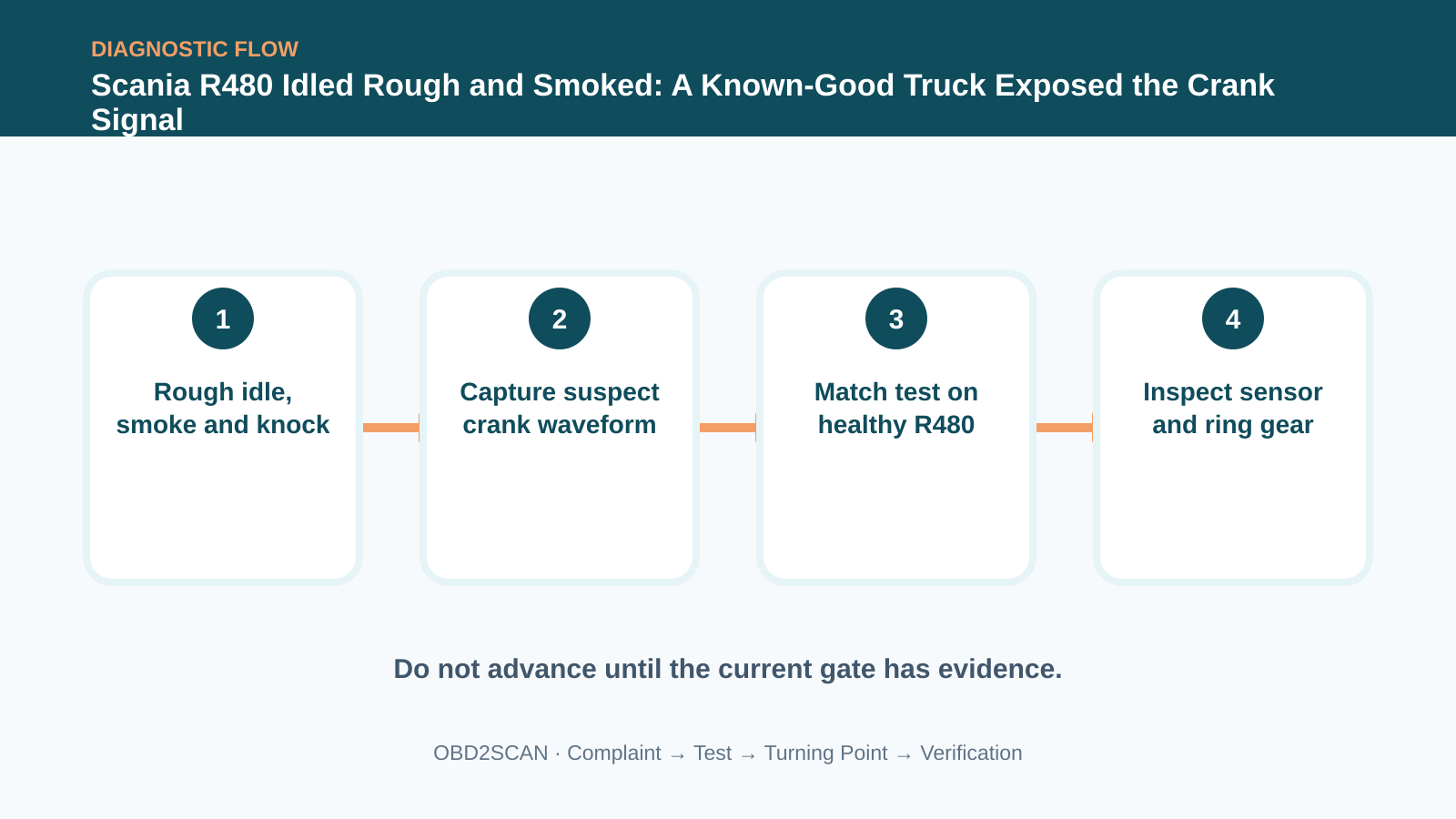 Four-step diagnostic flow for Scania R480 Idled Rough and Smoked: A Known-Good Truck Exposed the Crank Signal