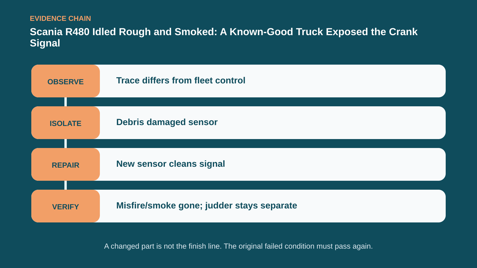 Observation, isolation, repair and verification chain for Scania R480 Idled Rough and Smoked: A Known-Good Truck Exposed the Crank Signal