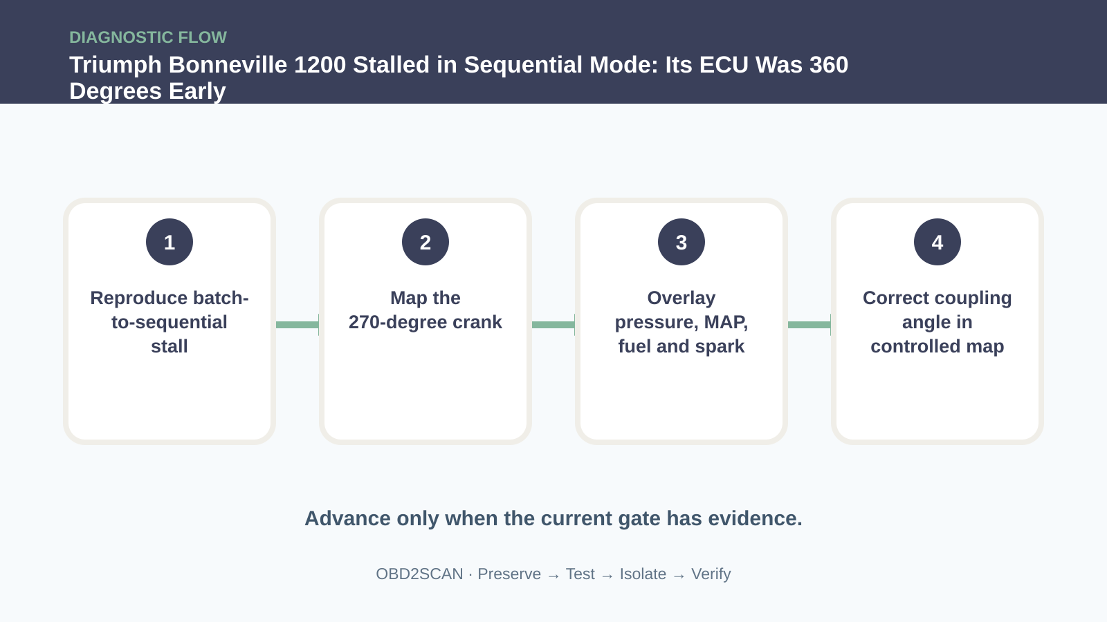 Four-step diagnostic flow for Triumph Bonneville 1200 Stalled in Sequential Mode: Its ECU Was 360 Degrees Early