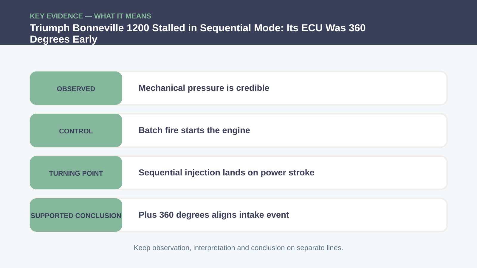 Key evidence interpretation for Triumph Bonneville 1200 Stalled in Sequential Mode: Its ECU Was 360 Degrees Early